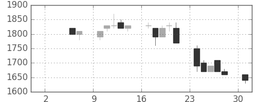 千代建の日足チャート(1993年5月)