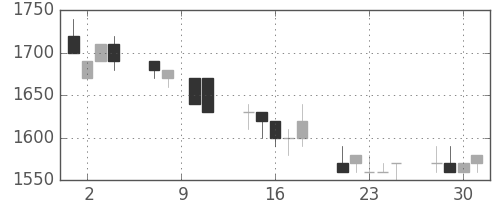 千代建の日足チャート(1993年6月)