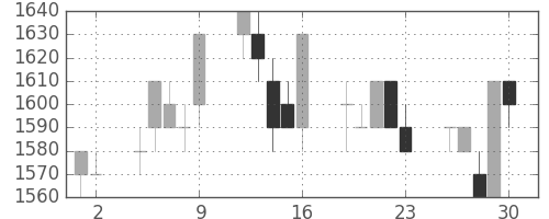 千代建の日足チャート(1993年7月)