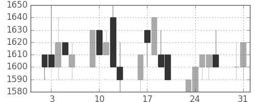 千代建の日足チャート(1993年8月)