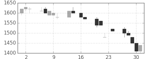 千代建の日足チャート(1993年9月)