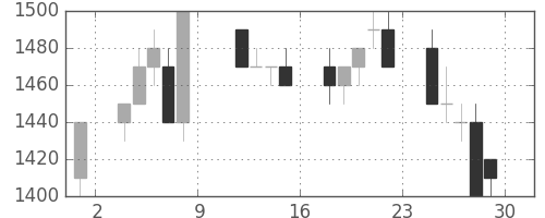 千代建の日足チャート(1993年10月)