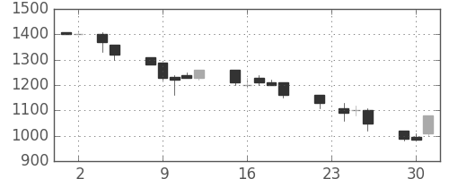 千代建の日足チャート(1993年11月)