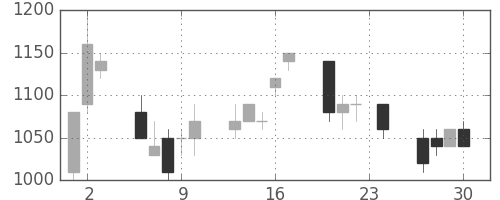 千代建の日足チャート(1993年12月)