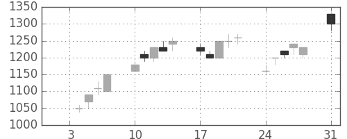 千代建の日足チャート(1994年1月)