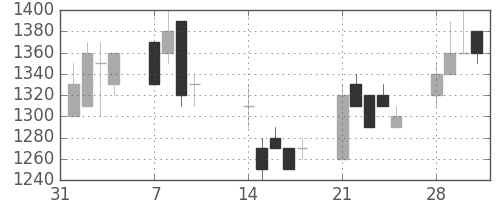 千代建の日足チャート(1994年2月)