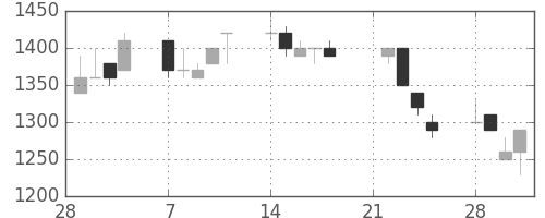 千代建の日足チャート(1994年3月)