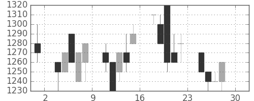 千代建の日足チャート(1994年4月)