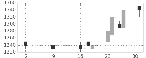 千代建の日足チャート(1994年5月)