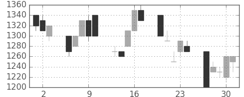 千代建の日足チャート(1994年6月)