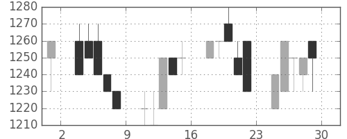 千代建の日足チャート(1994年7月)