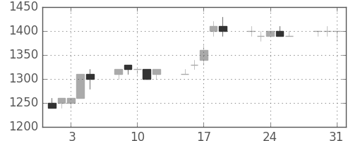 千代建の日足チャート(1994年8月)