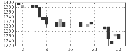 千代建の日足チャート(1994年9月)