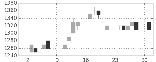 千代建の日足チャート(1994年10月)
