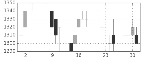 千代建の日足チャート(1994年11月)