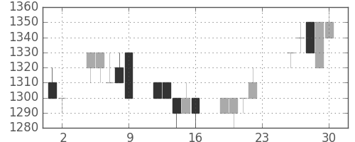 千代建の日足チャート(1994年12月)