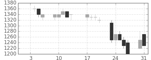 千代建の日足チャート(1995年1月)
