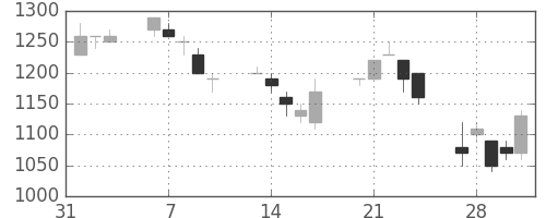 千代建の日足チャート(1995年2月)