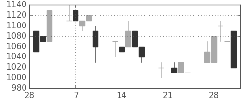 千代建の日足チャート(1995年3月)