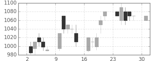 千代建の日足チャート(1995年4月)