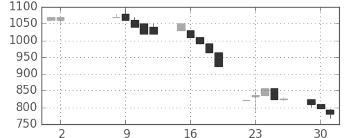 千代建の日足チャート(1995年5月)