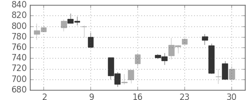 千代建の日足チャート(1995年6月)