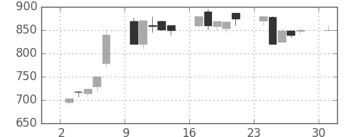 千代建の日足チャート(1995年7月)