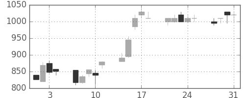 千代建の日足チャート(1995年8月)