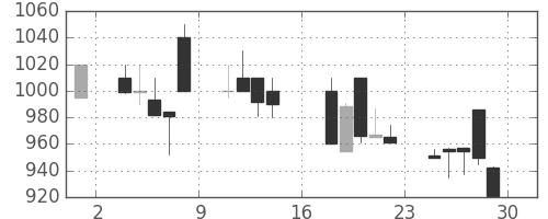 千代建の日足チャート(1995年9月)