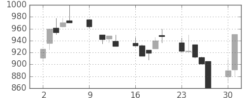 千代建の日足チャート(1995年10月)