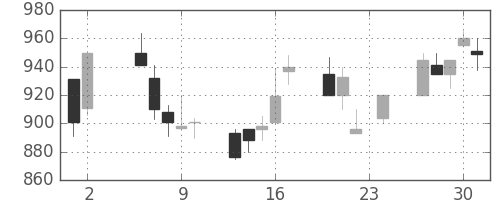 千代建の日足チャート(1995年11月)