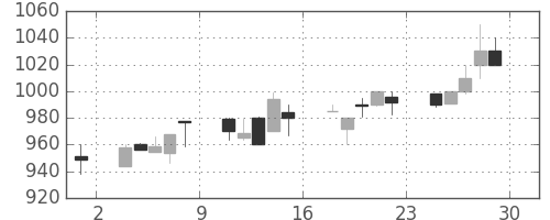 千代建の日足チャート(1995年12月)