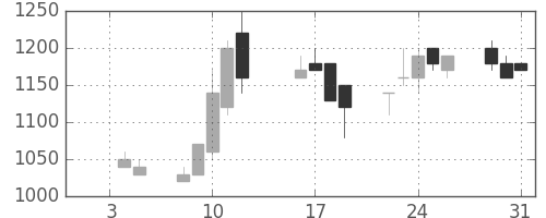千代建の日足チャート(1996年1月)