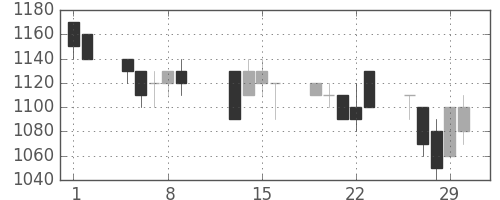 千代建の日足チャート(1996年2月)
