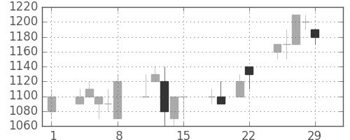 千代建の日足チャート(1996年3月)