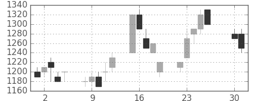 千代建の日足チャート(1996年4月)