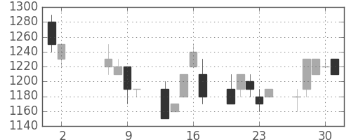 千代建の日足チャート(1996年5月)