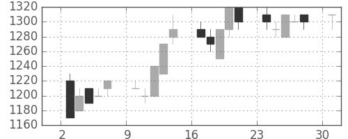 千代建の日足チャート(1996年6月)
