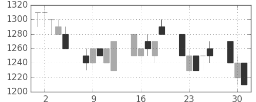 千代建の日足チャート(1996年7月)