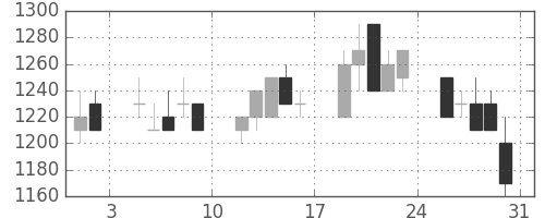 千代建の日足チャート(1996年8月)