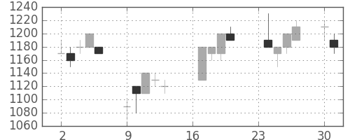 千代建の日足チャート(1996年9月)