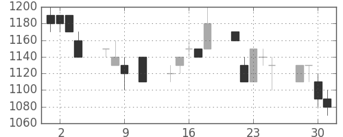 千代建の日足チャート(1996年10月)