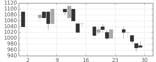 千代建の日足チャート(1996年11月)