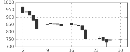 千代建の日足チャート(1996年12月)