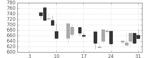 千代建の日足チャート(1997年1月)