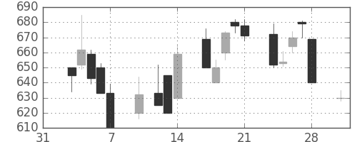 千代建の日足チャート(1997年2月)