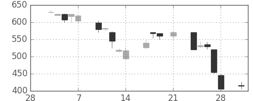 千代建の日足チャート(1997年3月)