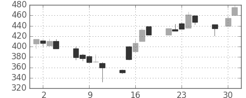 千代建の日足チャート(1997年4月)