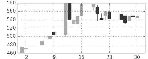 千代建の日足チャート(1997年5月)