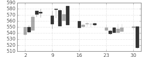 千代建の日足チャート(1997年6月)